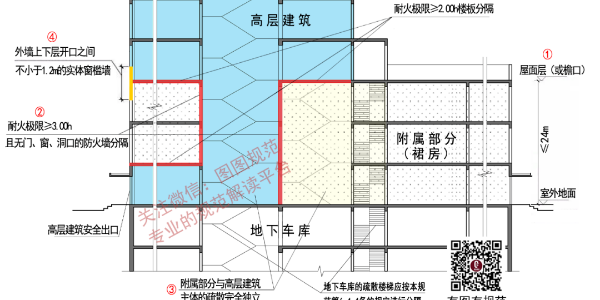 裙房怎樣做才對？